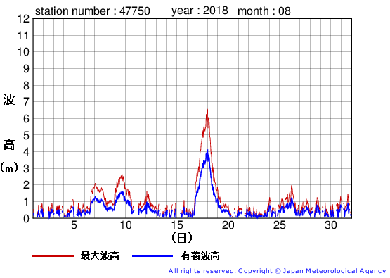 2018年8月の経ヶ岬の有義波高経過図