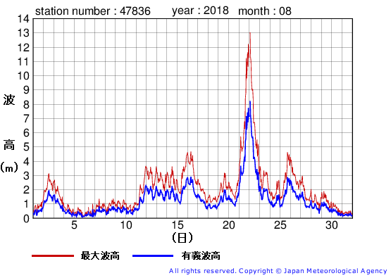 2018年8月の屋久島の有義波高経過図
