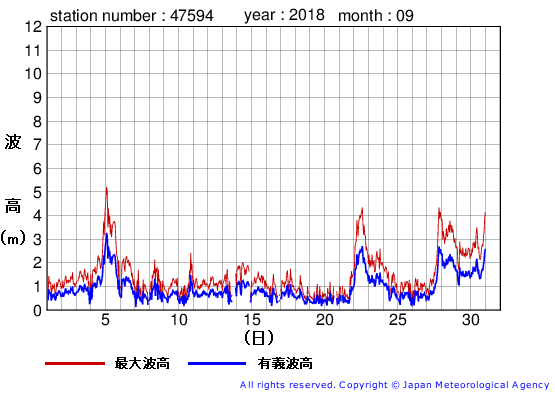 2018年9月の唐桑の有義波高経過図