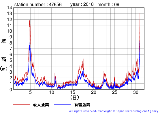 2018年9月の石廊崎の有義波高経過図