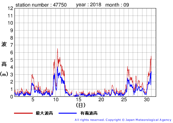 2018年9月の経ヶ岬の有義波高経過図
