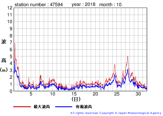 2018年10月の唐桑の有義波高経過図