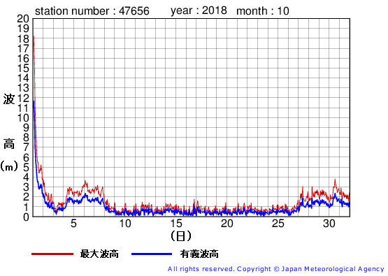 2018年10月の石廊崎の有義波高経過図