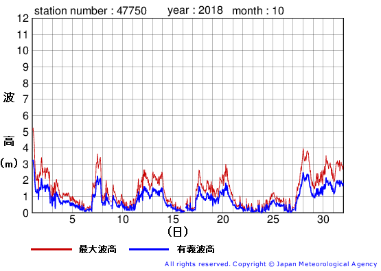 2018年10月の経ヶ岬の有義波高経過図