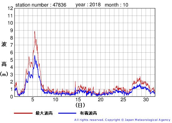2018年10月の屋久島の有義波高経過図