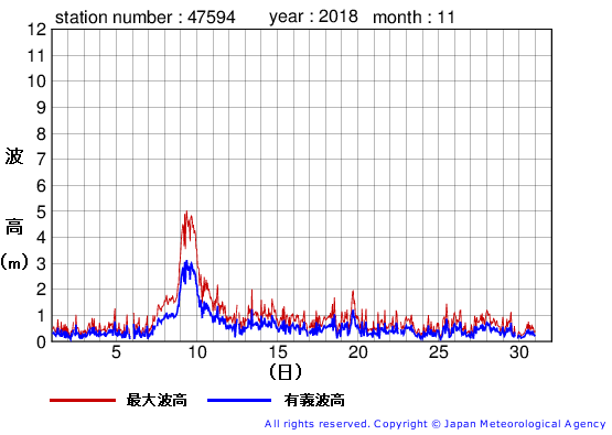 2018年11月の唐桑の有義波高経過図