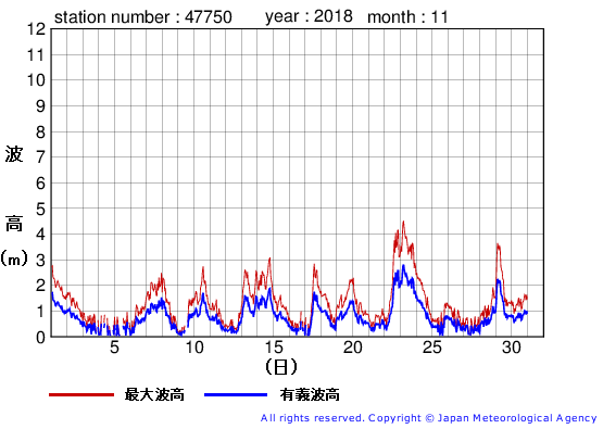 2018年11月の経ヶ岬の有義波高経過図