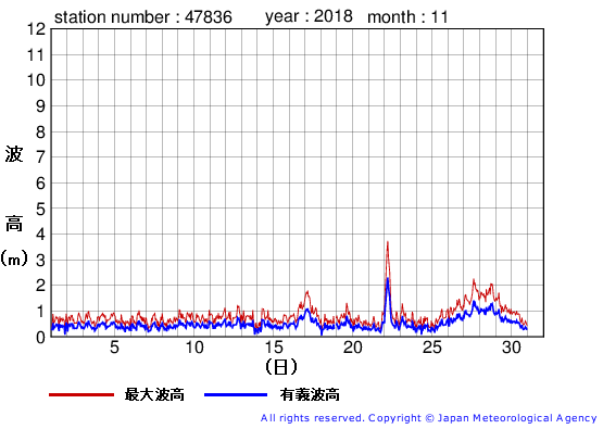 2018年11月の屋久島の有義波高経過図