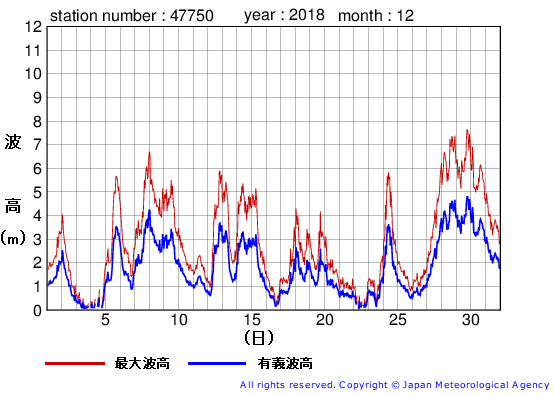 2018年12月の経ヶ岬の有義波高経過図