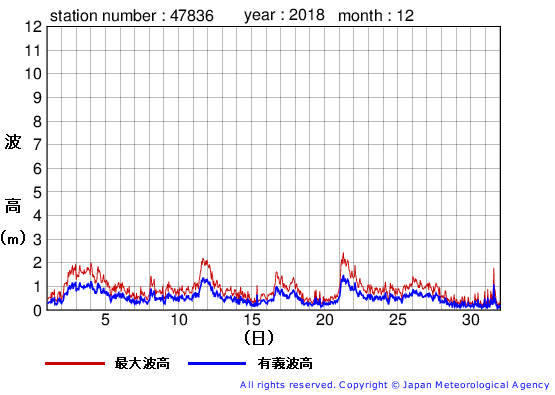 2018年12月の屋久島の有義波高経過図