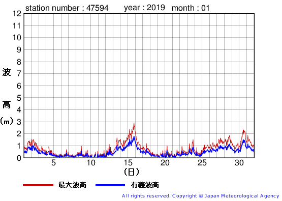 2019年1月の唐桑の有義波高経過図