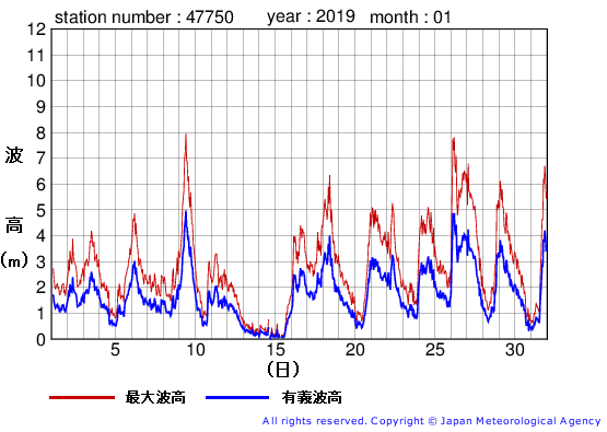 2019年1月の経ヶ岬の有義波高経過図