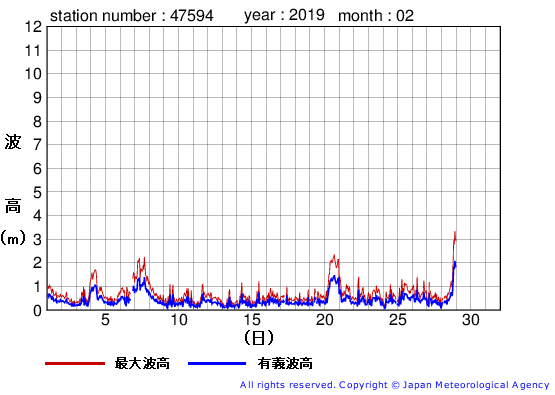 2019年2月の唐桑の有義波高経過図