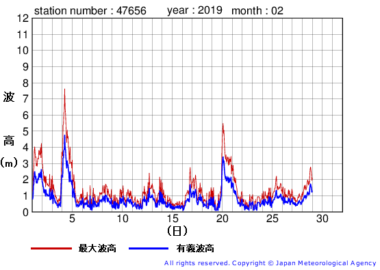 2019年2月の石廊崎の有義波高経過図