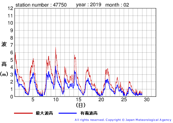 2019年2月の経ヶ岬の有義波高経過図