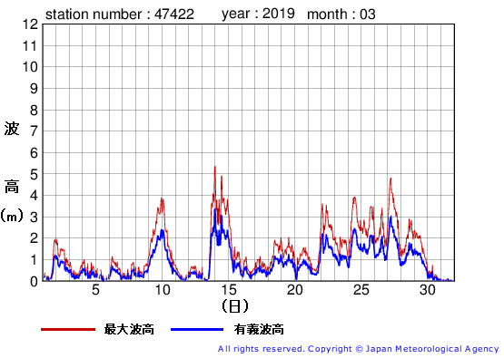 2019年3月の上ノ国の有義波高経過図