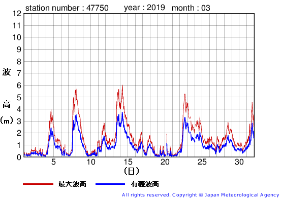 2019年3月の経ヶ岬の有義波高経過図