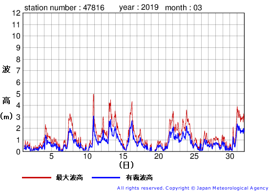 2019年3月の生月島の有義波高経過図