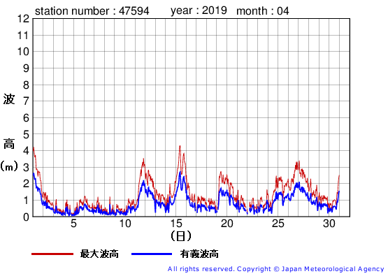 2019年4月の唐桑の有義波高経過図