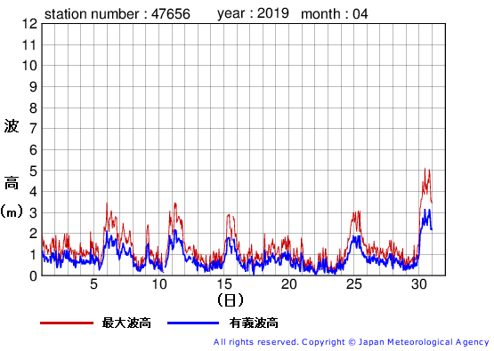 2019年4月の石廊崎の有義波高経過図