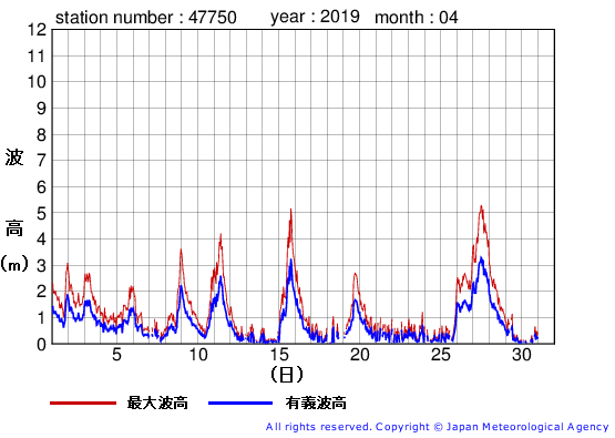 2019年4月の経ヶ岬の有義波高経過図