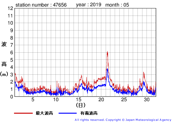 2019年5月の石廊崎の有義波高経過図