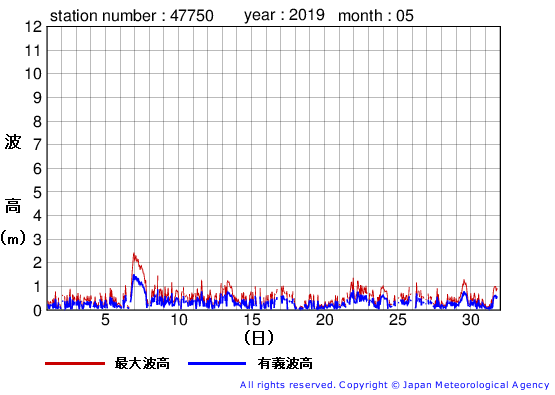 2019年5月の経ヶ岬の有義波高経過図