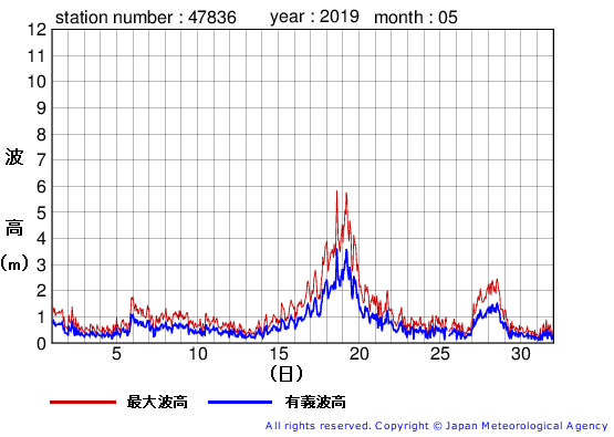 2019年5月の屋久島の有義波高経過図