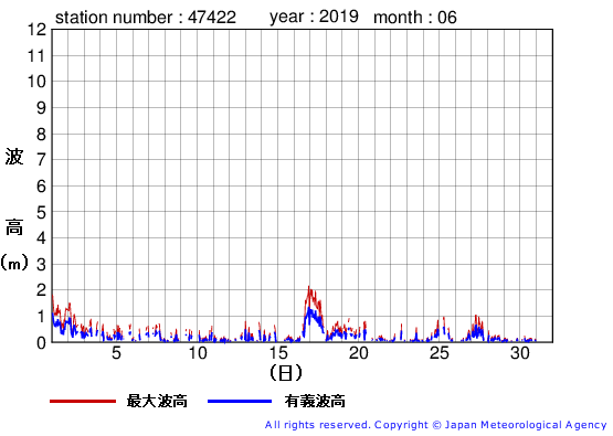 2019年6月の上ノ国の有義波高経過図