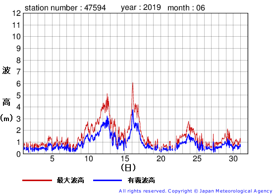 2019年6月の唐桑の有義波高経過図