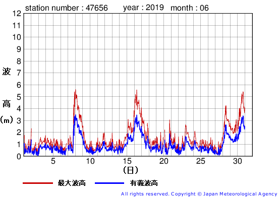 2019年6月の石廊崎の有義波高経過図