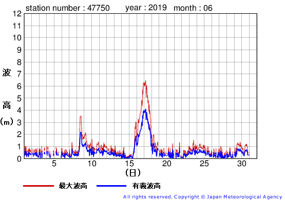 2019年6月の経ヶ岬の有義波高経過図