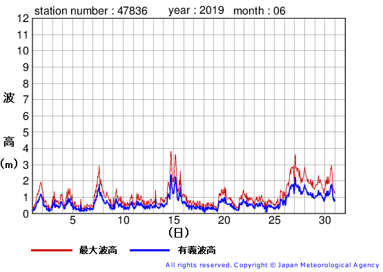 2019年6月の屋久島の有義波高経過図