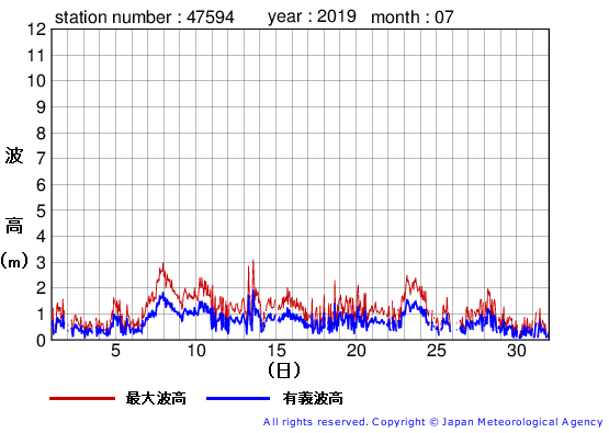 2019年7月の唐桑の有義波高経過図