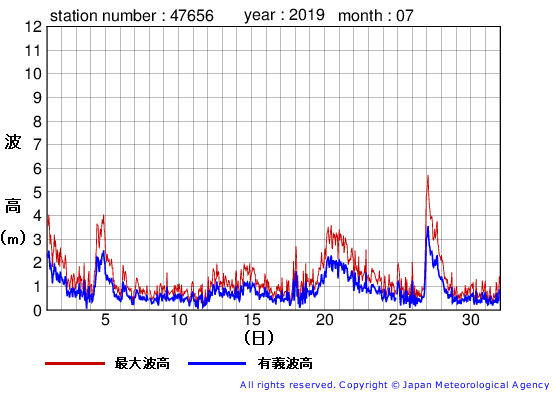 2019年7月の石廊崎の有義波高経過図