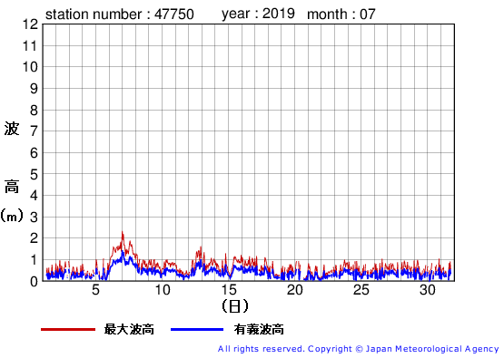 2019年7月の経ヶ岬の有義波高経過図