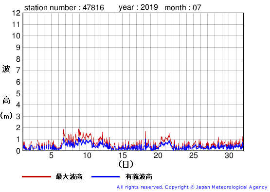 2019年7月の生月島の有義波高経過図