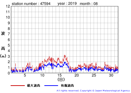 2019年8月の唐桑の有義波高経過図