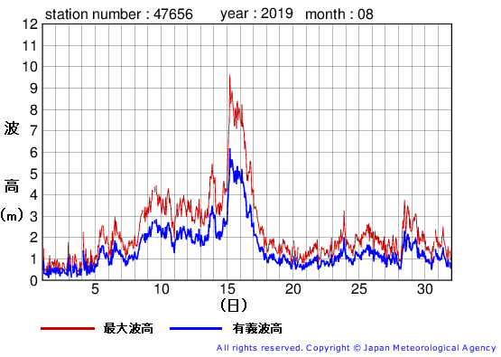 2019年8月の石廊崎の有義波高経過図