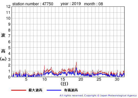 2019年8月の経ヶ岬の有義波高経過図