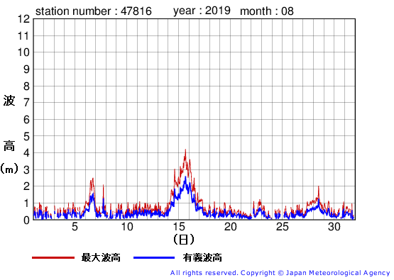 2019年8月の生月島の有義波高経過図