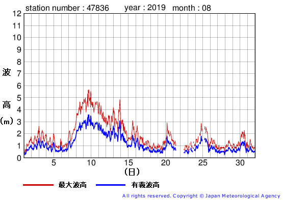 2019年8月の屋久島の有義波高経過図