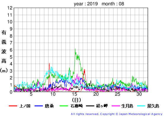 2019年8月の全地点一覧の有義波高経過図