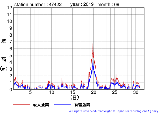 2019年9月の上ノ国の有義波高経過図