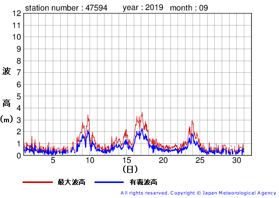 2019年9月の唐桑の有義波高経過図