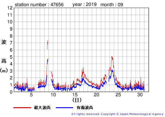 2019年9月の石廊崎の有義波高経過図