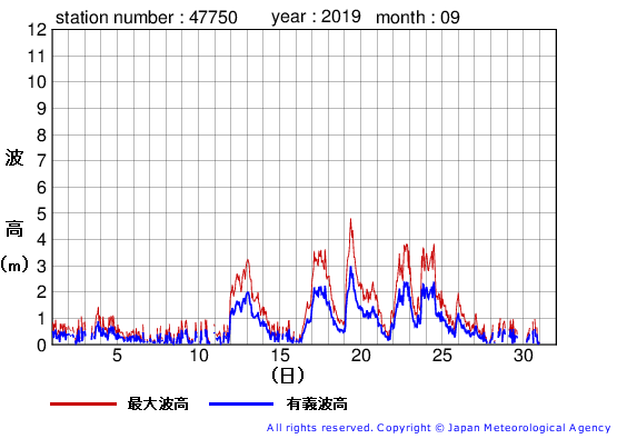 2019年9月の経ヶ岬の有義波高経過図