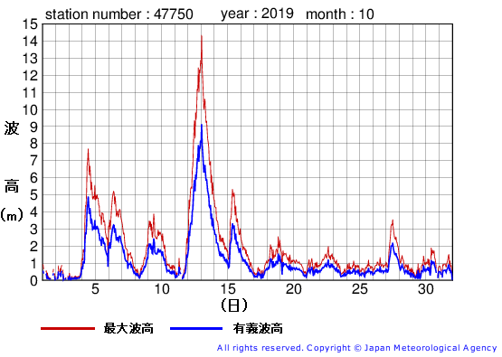 2019年10月の経ヶ岬の有義波高経過図