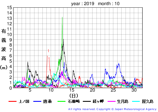 2019年10月の全地点一覧の有義波高経過図