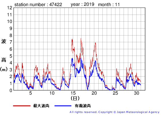 2019年11月の上ノ国の有義波高経過図